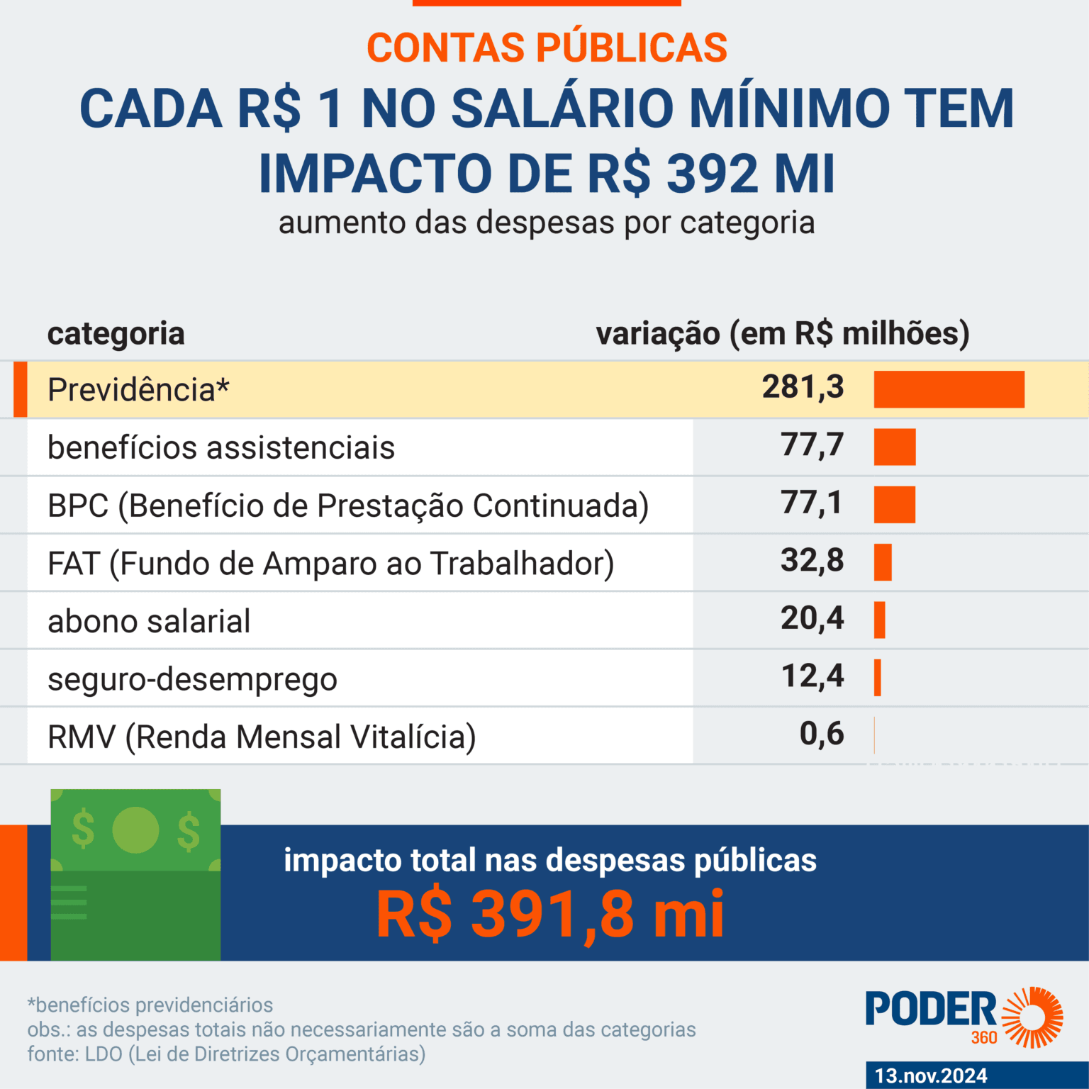 Limite para salário mínimo ainda eleva gasto público em R$ 40 bi