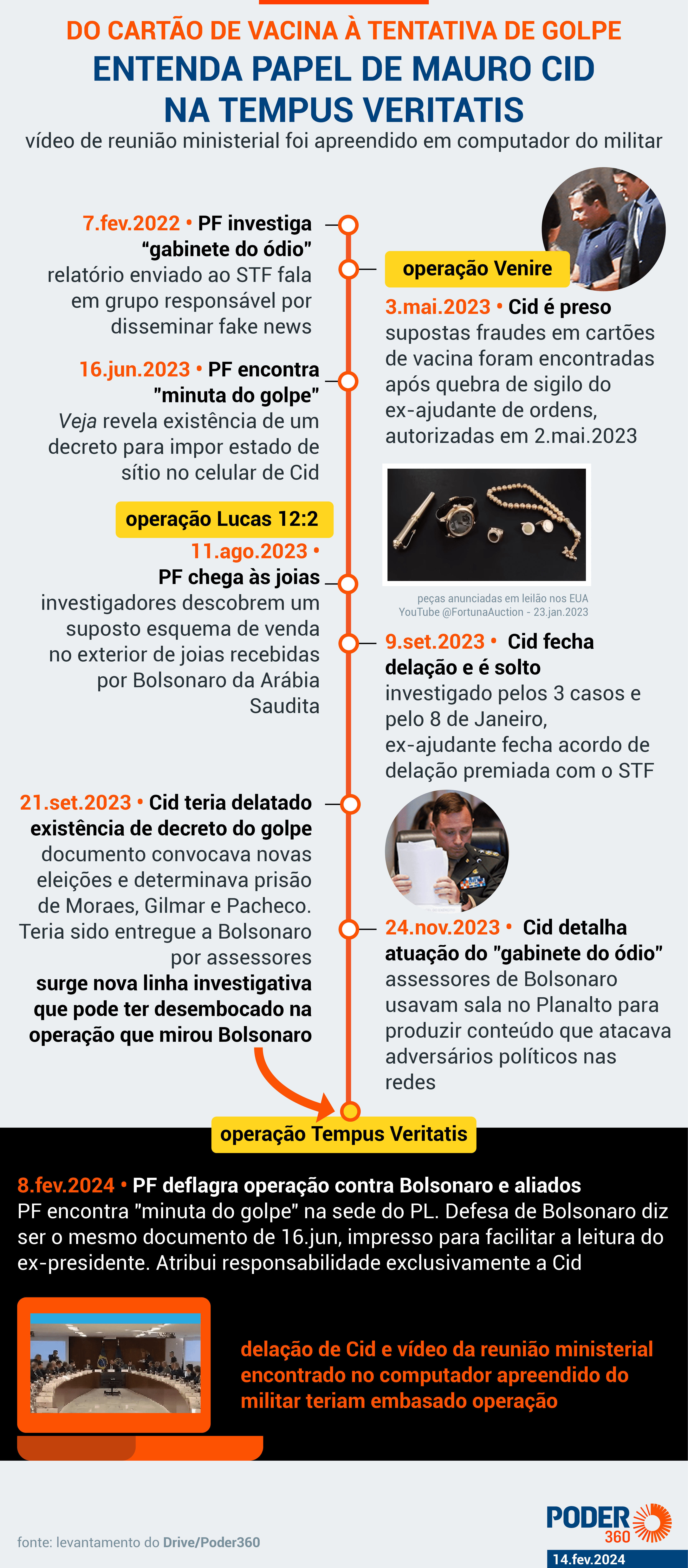 Cid vai depor na 5ª feira sobre contradições em acordo de delação
