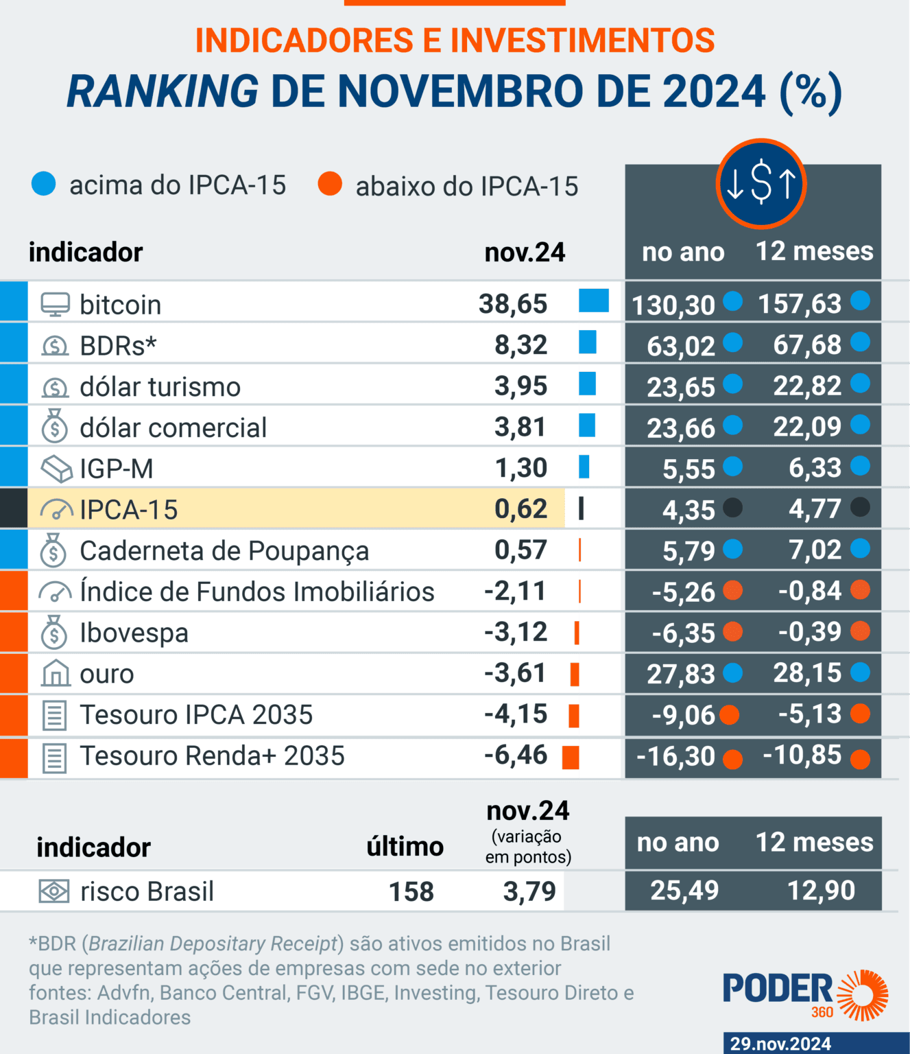 Bitcoin foi o melhor investimento de novembro com alta pós-Trump