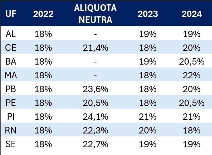 Auditores apontam necessidade da recomposição de alíquota do ICMS no RN