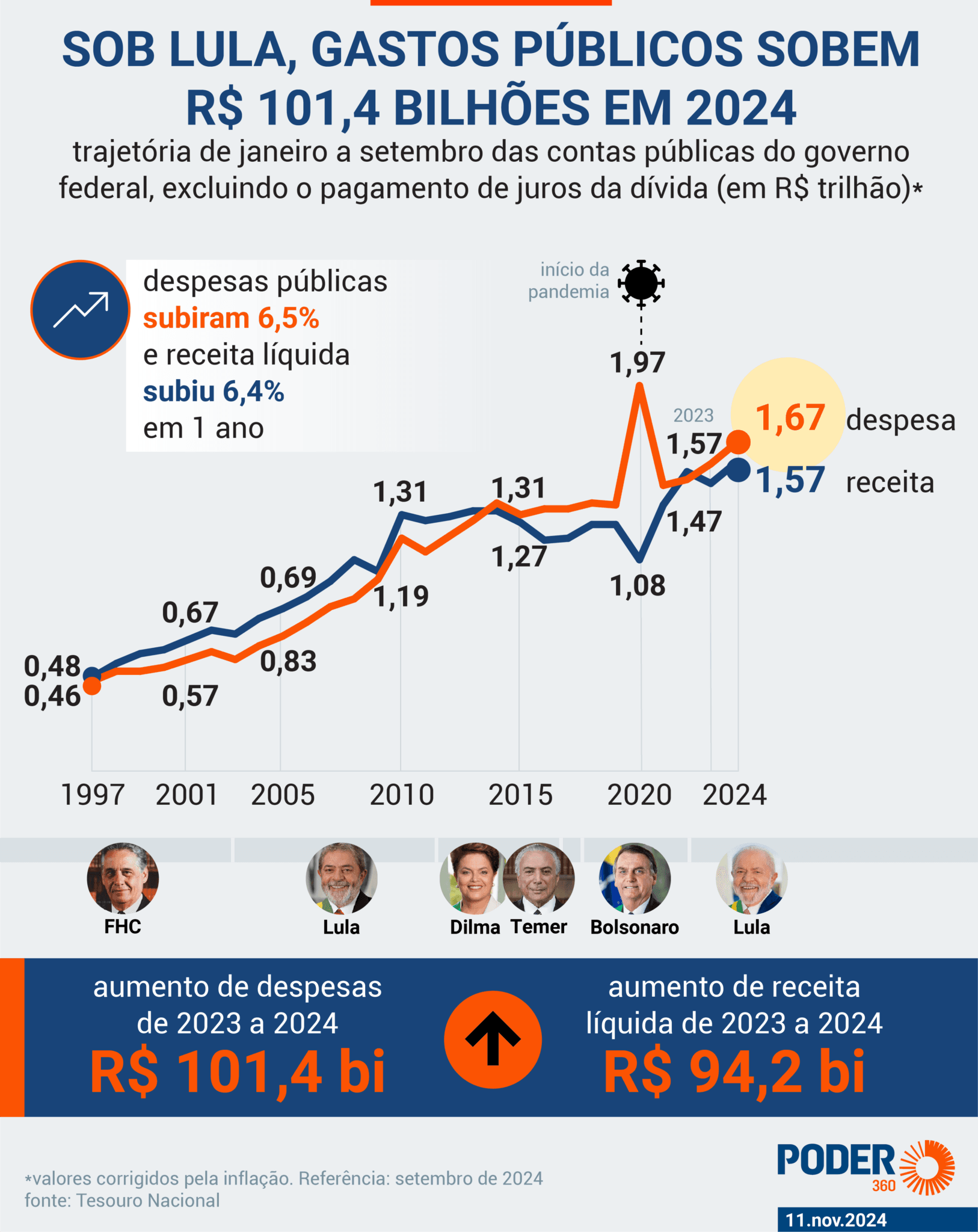 Sob Lula, receita líquida recorde não supera alta de gasto público