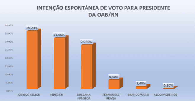 PESQUISA OAB-RN/ PERFIL/ JUSTIÇA POTIGUAR/ ESPONTÂNEA: Carlos Kelsen tem 35,2% contra 26,8% de Rossana e 5,4% de Fernandes Braga