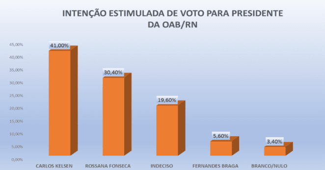 PESQUISA OAB-RN/ PERFIL/ JUSTIÇA POTIGUAR/ ESTIMULADA: Carlos Kelsen tem 41% e abre quase 11% contra Rossana que tem 30,4% e 5,6% de Fernandes Braga