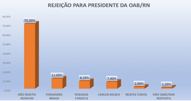 PESQUISA OAB-RN/ PERFIL/ JUSTIÇA POTIGUAR/ REJEIÇÃO: Fernandes Braga e Rossana são os mais rejeitados