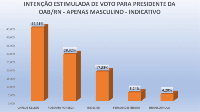 PESQUISA OAB-RN/ PERFIL/ JUSTIÇA POTIGUAR/ MASCULINO: Carlos Kelsen tem 44,4% contra 28,3% de Rossana