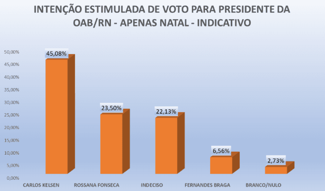 PESQUISA OAB-RN/ PERFIL/ JUSTIÇA POTIGUAR/ NATAL: Carlos Kelsen tem 45% contra 23,5% de Rossana e 6,5% de Fernandes Braga