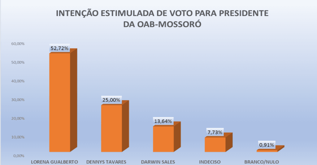 PESQUISA OAB-MOSSORÓ/ PERFIL/ JUSTICA POTIGUAR/ ESTIMULADA: Lorena abre quase 30% de vantagem com 52,7% contra 25% de Dennys e 13,6% de Darwin