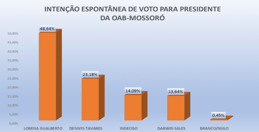 PESQUISA OAB-MOSSORÓ/ PERFIL/ JUSTICA POTIGUAR/ ESPONTÂNEA: Lorena tem 48,6%, contra 23,1% de Dennys e 13,6% de Darwin