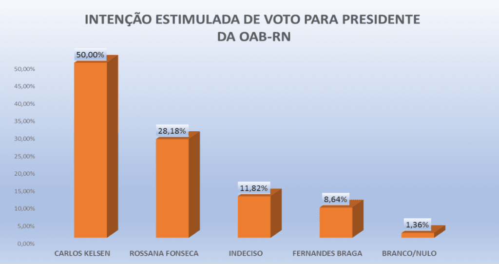 PESQUISA OAB-MOSSORÓ/ PERFIL/ JUSTICA POTIGUAR/ ESTIMULADA RN: Carlos Kelsen lidera com 50% contra 28,1% de Rossana