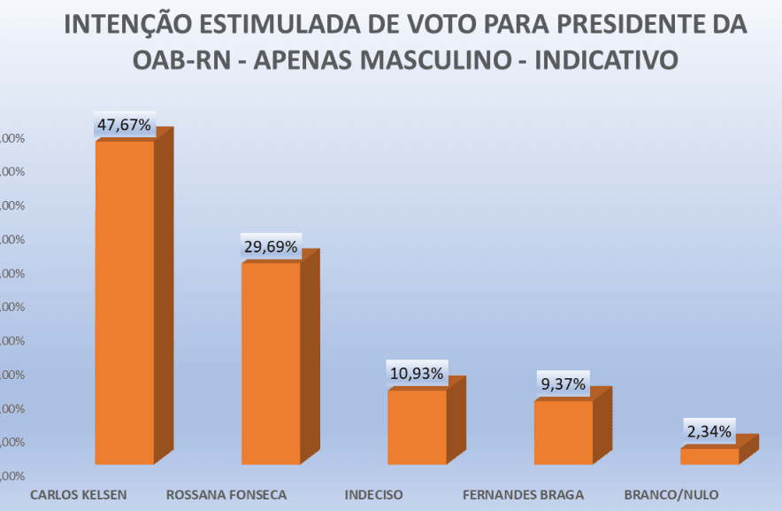 PESQUISA OAB-MOSSORÓ/ PERFIL/ JUSTICA POTIGUAR/ ESTIMULADA/ MASCULINO RN: Carlos Kelsen lidera com 47,6% contra 29,9% de Rossana