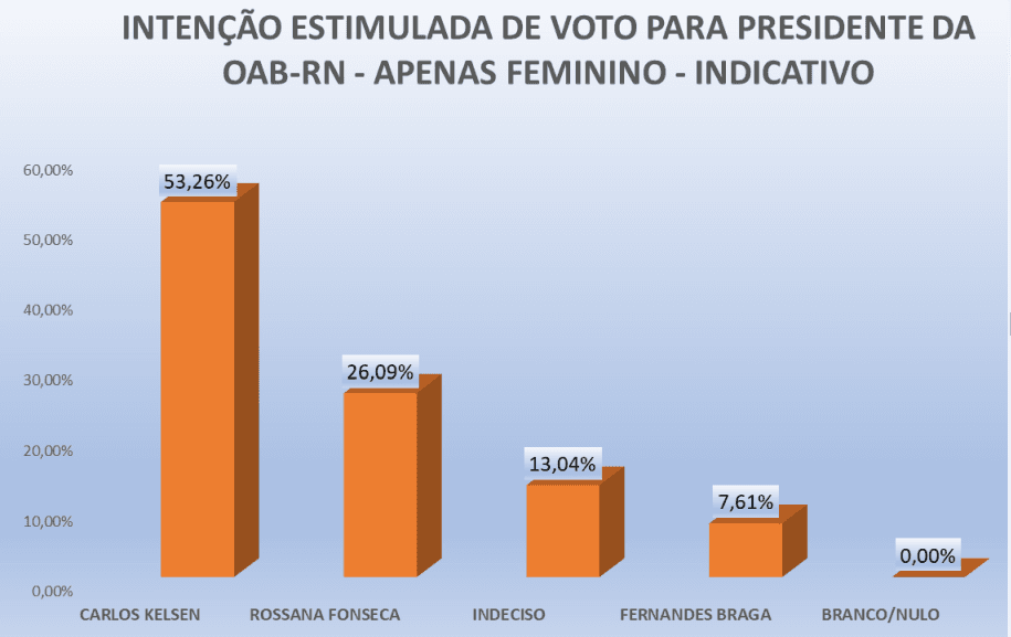 PESQUISA OAB-MOSSORÓ/ PERFIL/ JUSTICA POTIGUAR/ ESTIMULADA/ FEMININO RN: Carlos Kelsen lidera com 53,2% contra 26% de Rossana