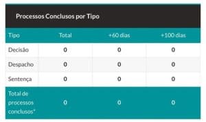 Quarta Vara de Execução Fiscal e Tributária de Natal atinge pauta zero
