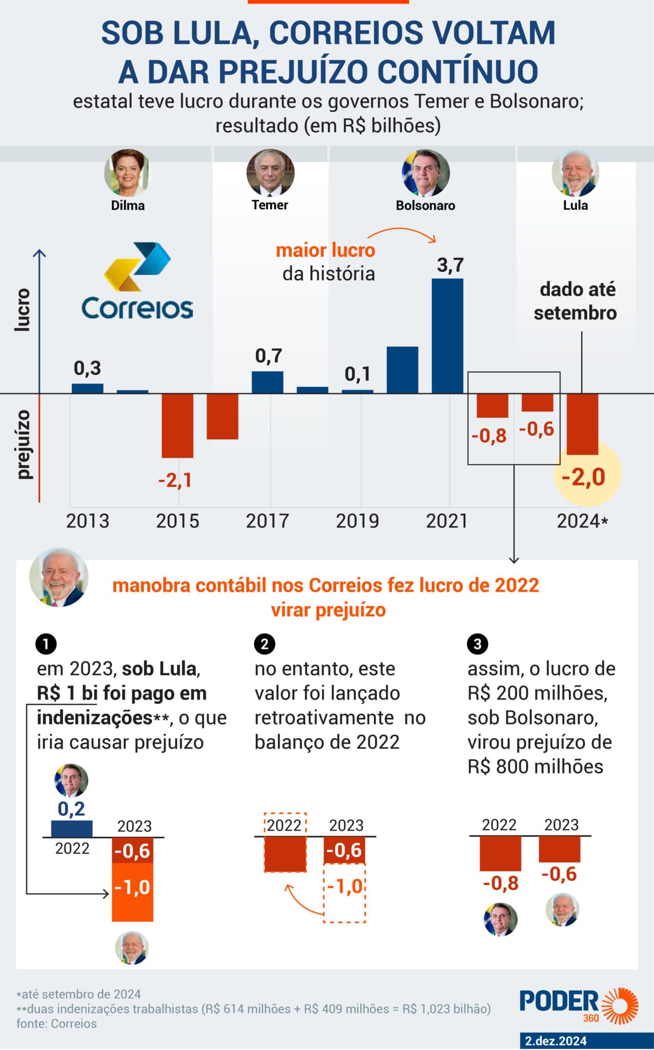 Correios têm prejuízo recorde e estatal fala em “insolvência”