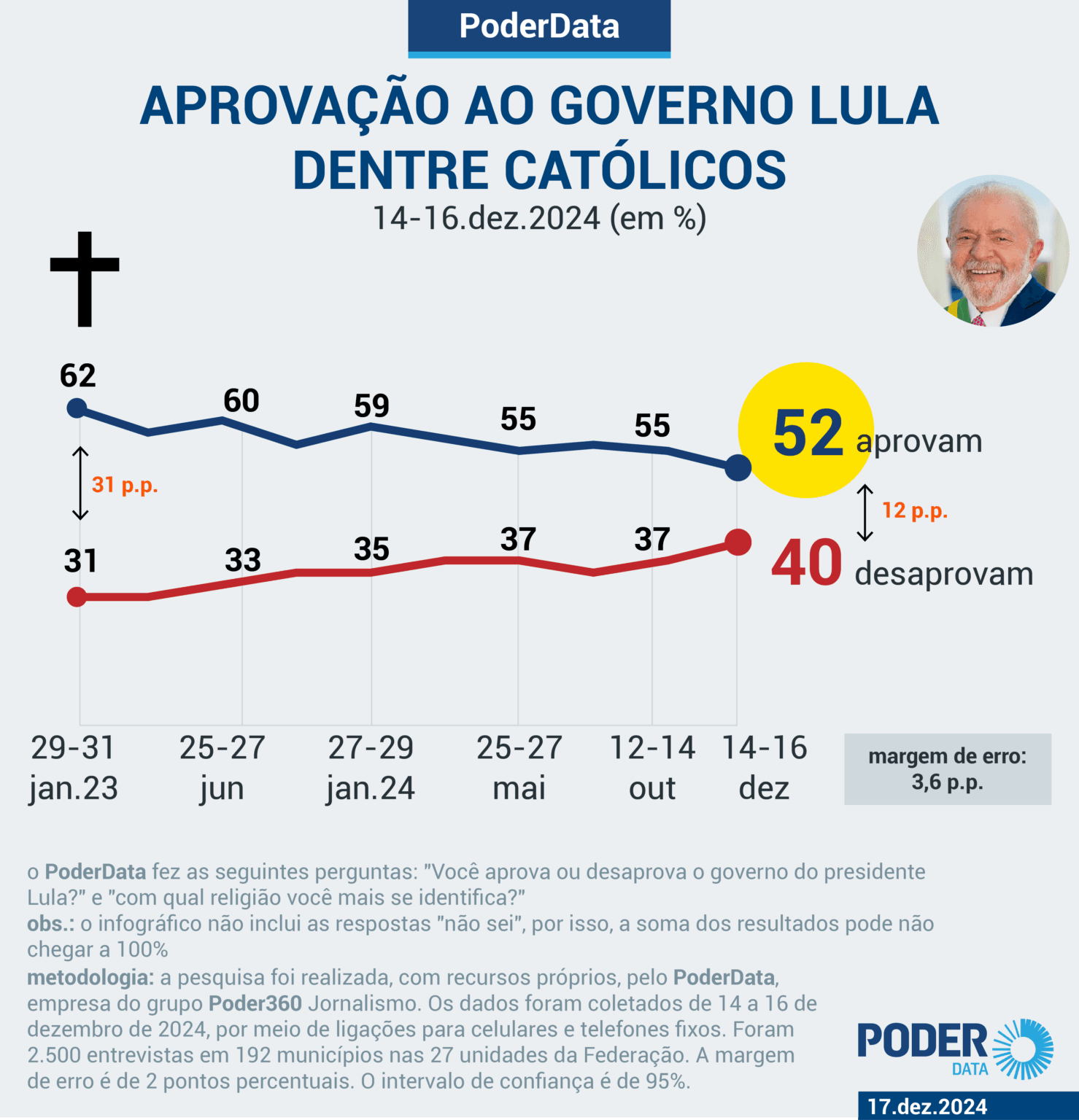 Aprovação ao governo cai 10 pontos entre católicos em 2 anos