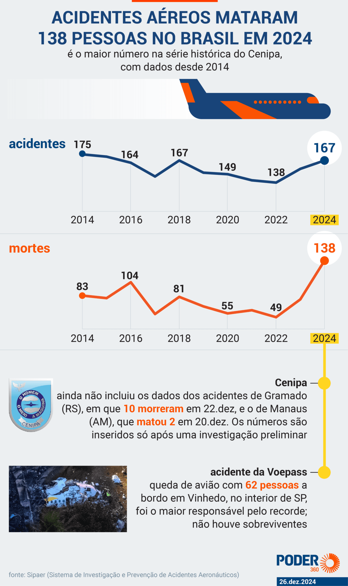 Brasil tem maior nº de mortes em acidentes aéreos em 11 anos