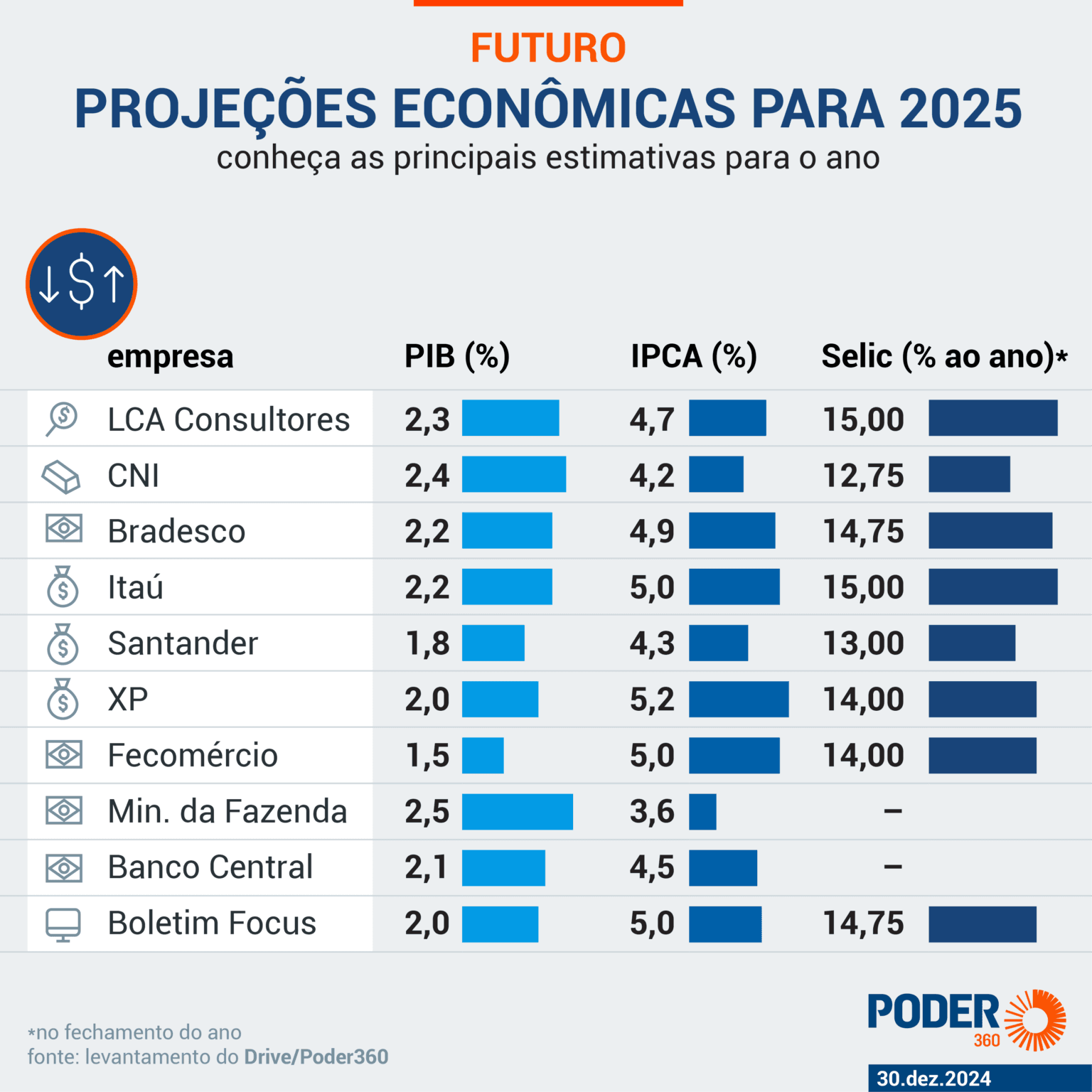 Brasil deve crescer 2,01% em 2025, abaixo da média global