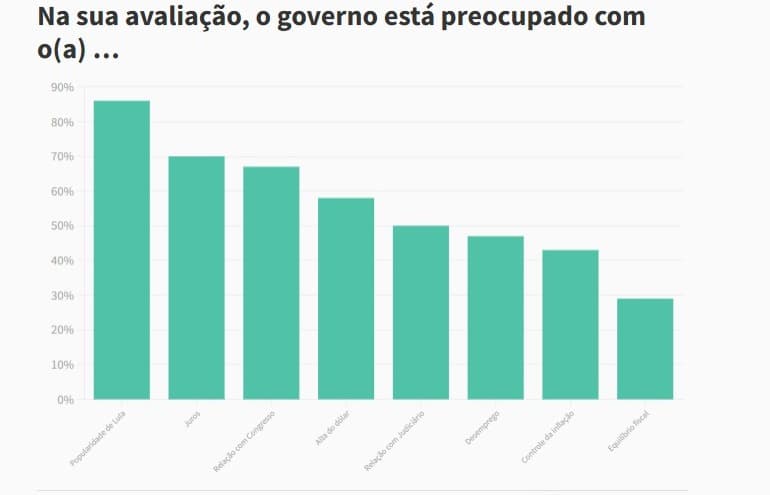 Mercado vê governo mais preocupado com popularidade de Lula que equilíbrio fiscal, mostra Quaest