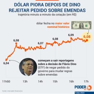 Dólar renova recorde com pacote fiscal travado por emendas