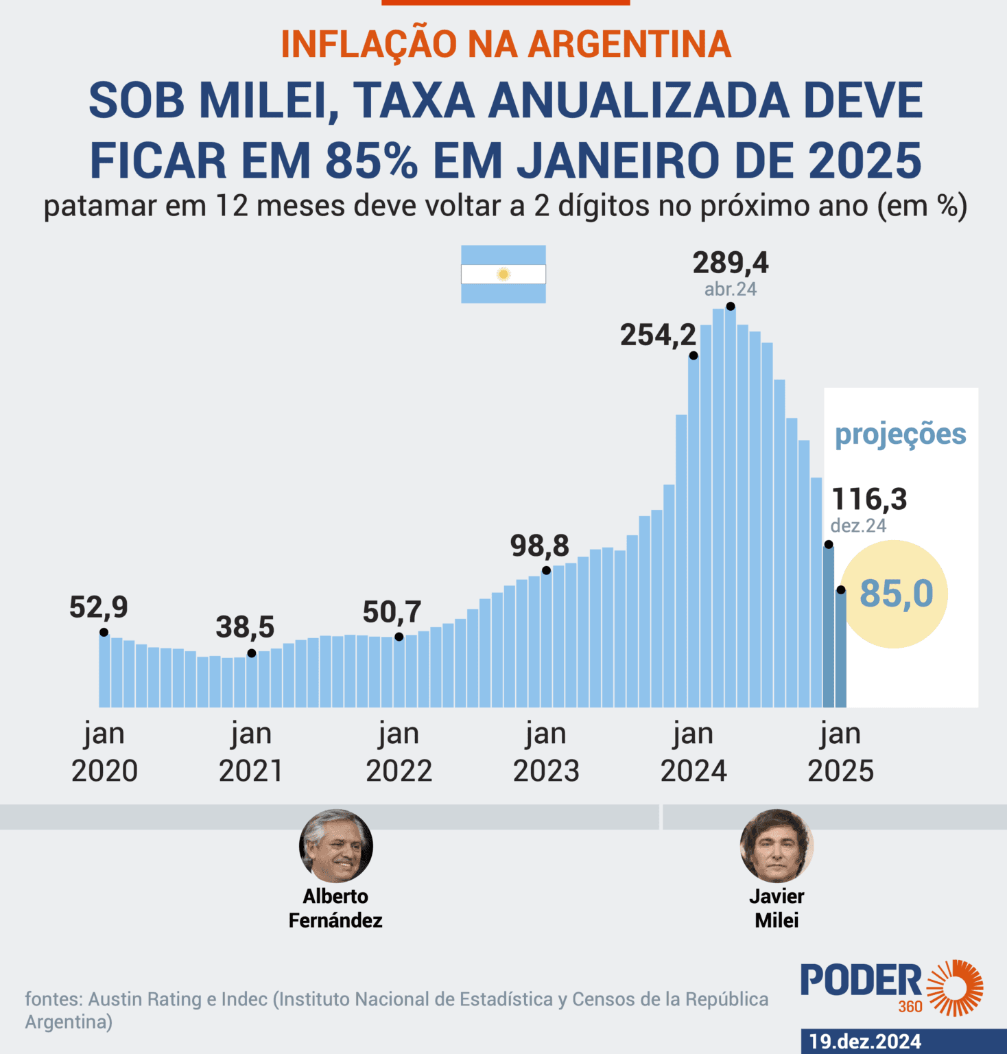 Argentina deve ter inflação anualizada abaixo de 100% em janeiro