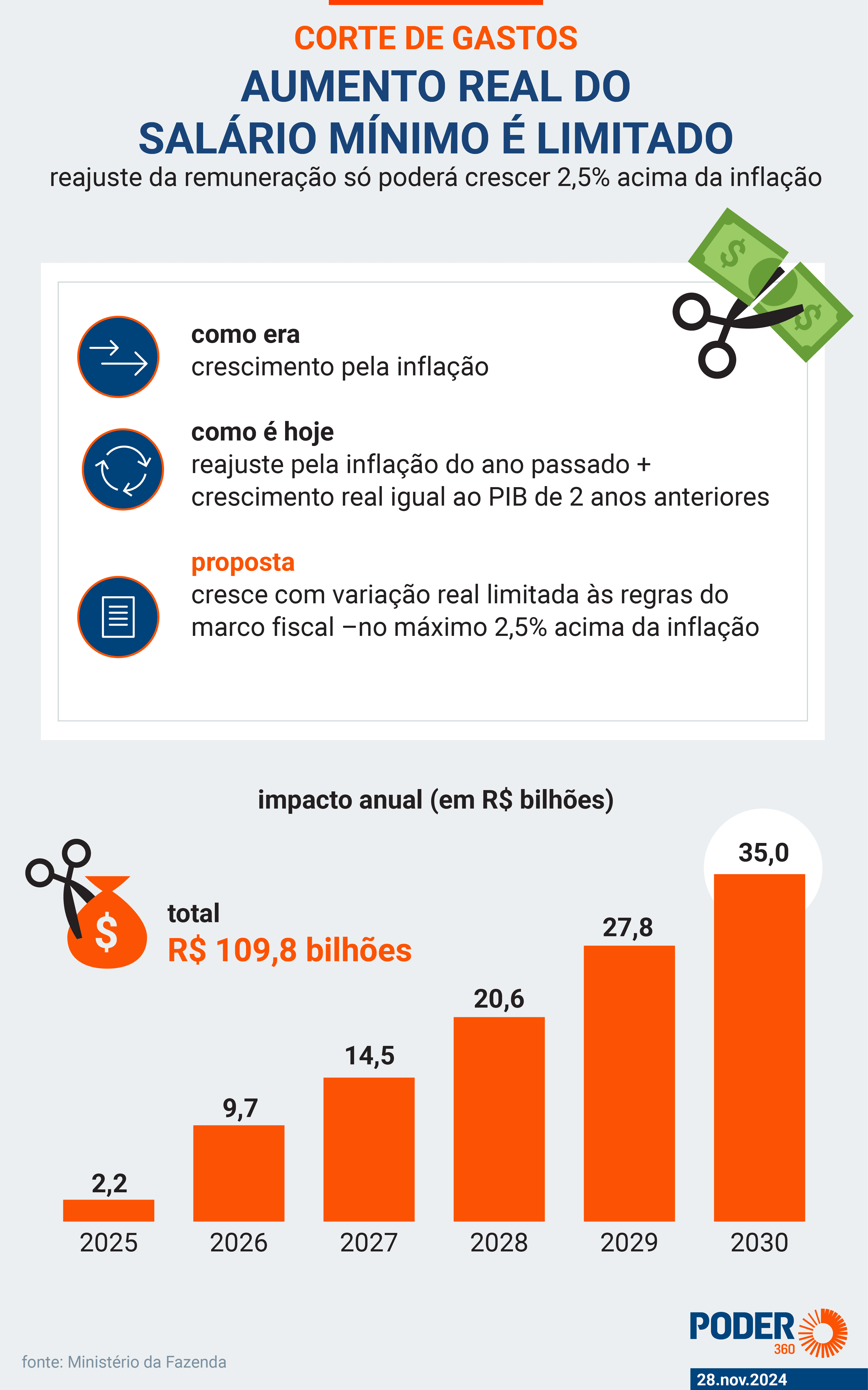 Salário mínimo de 2025 perde R$ 11 com pacote fiscal de Haddad