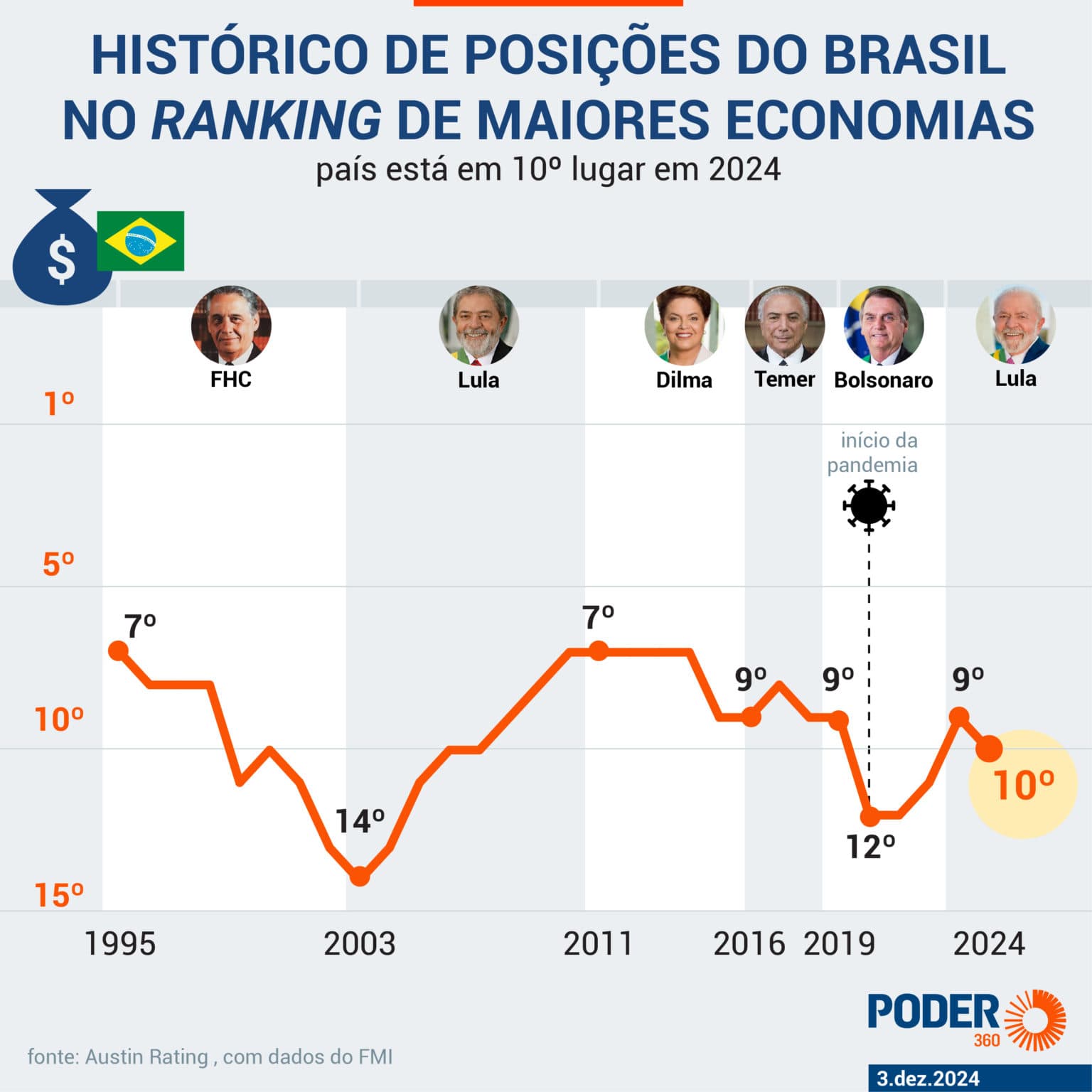 Real enfraquecido deve tirar o Brasil das 10 maiores economias