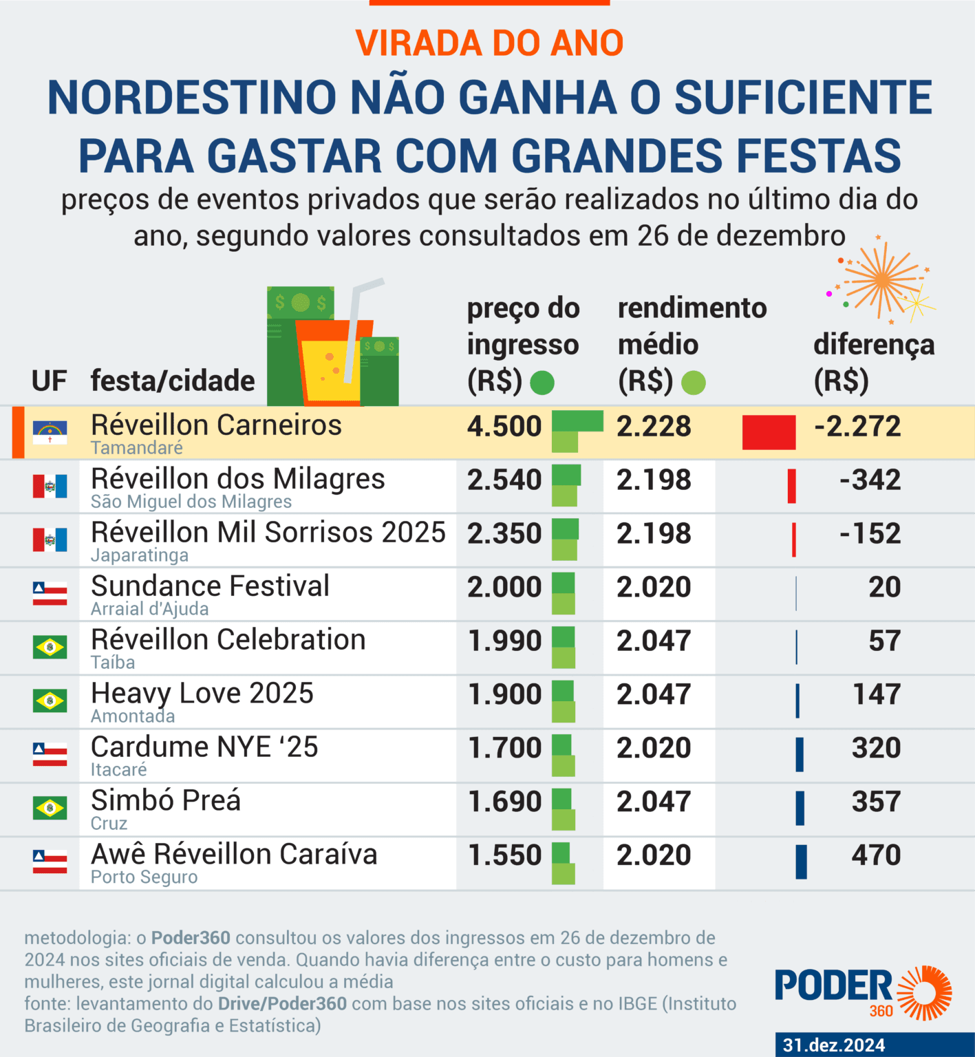 Nordestino médio não tem renda para réveillon de luxo na praia