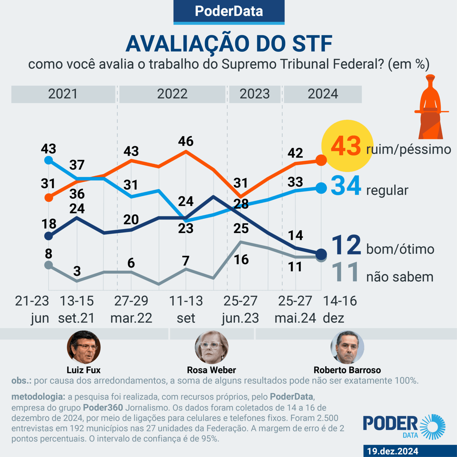 Avaliação positiva do STF cai de 31% para 12% em 2 anos