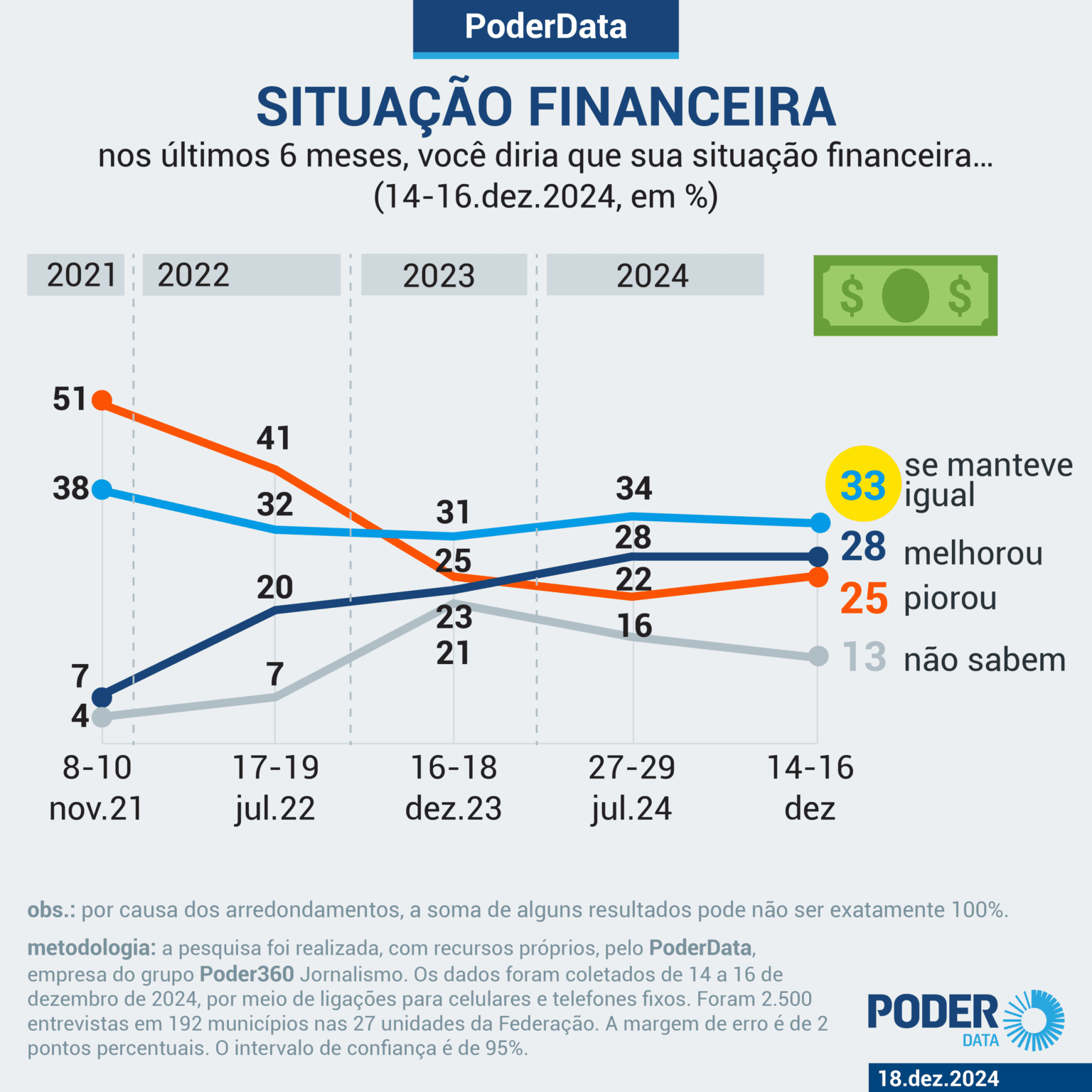 PoderData: 28% dizem que situação financeira melhorou em 6 meses