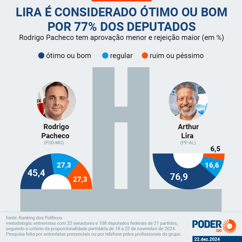 Lira é ótimo ou bom para 77% da Câmara; Pacheco, para 45% do Senado