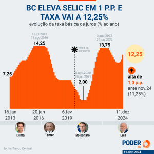 PANCADA: Copom acelera ritmo, sobe taxa Selic para 12,25% e prevê mais 2 altas de 1 ponto