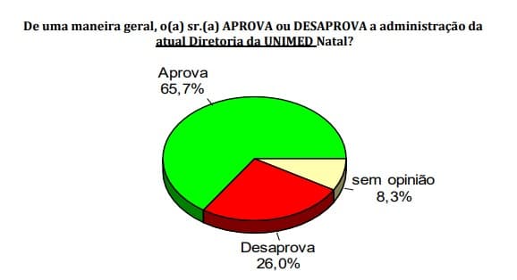 Pesquisa Consult/Unimed/96FM: Gestão de Fernando Pinto é aprovada por 65,7% dos médicos cooperados
