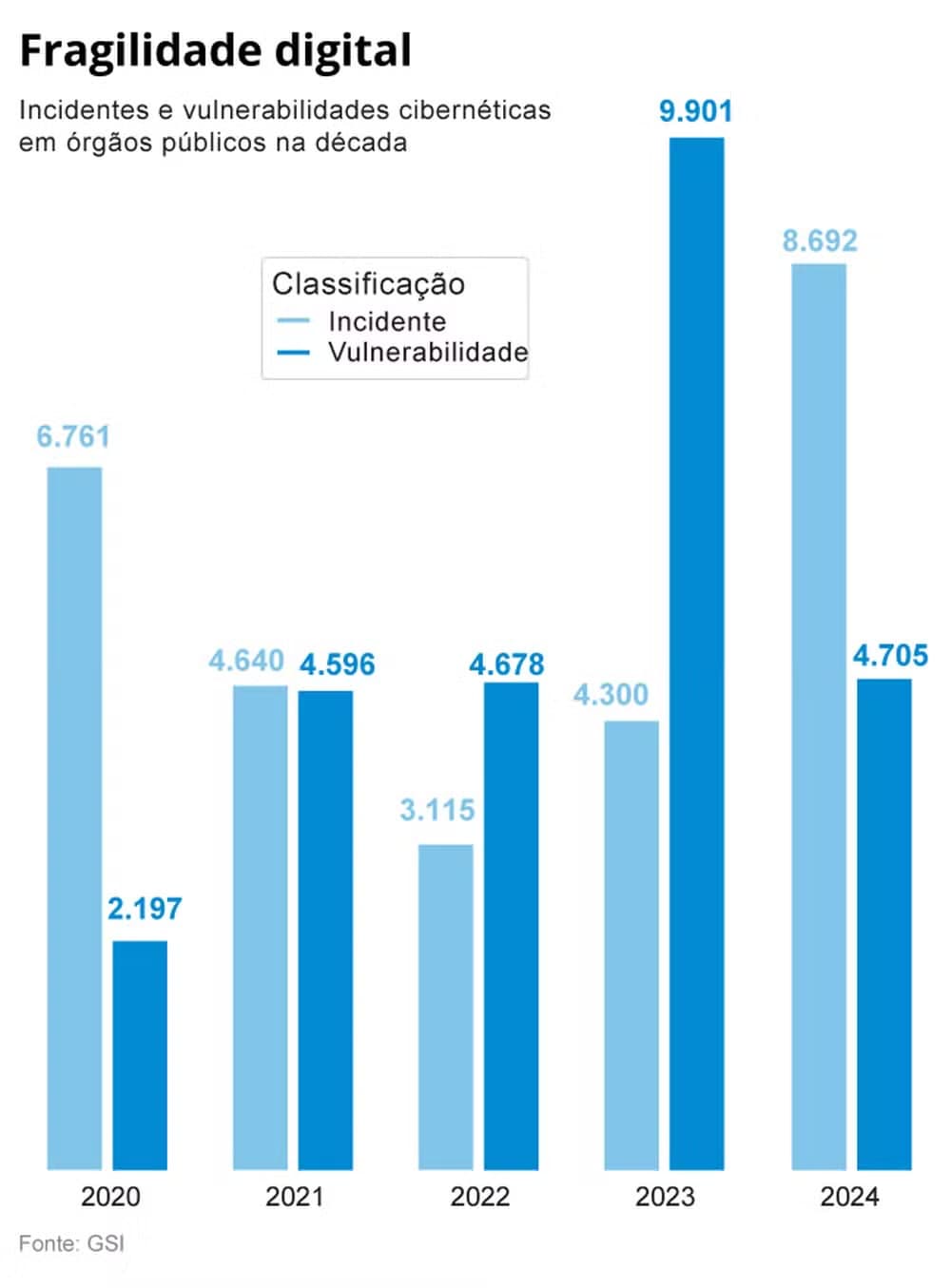 Número de ataques cibernéticos contra o governo aumenta; TCU vê risco de vazamento