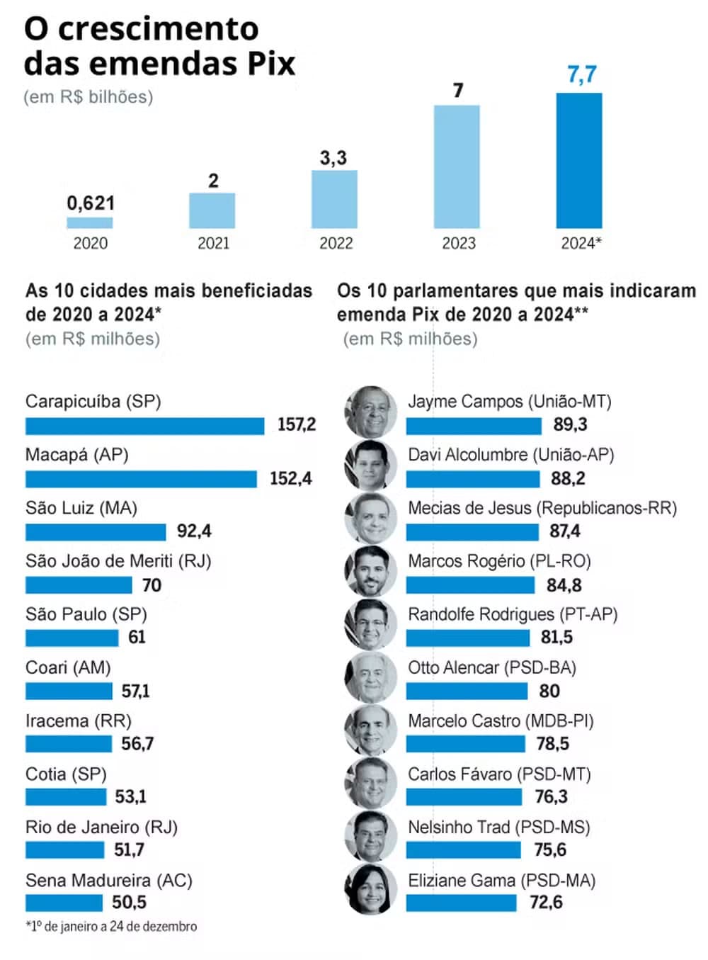 Na mira do STF, emendas Pix aumentam 12 vezes em quatro anos e desafiam a governabilidade