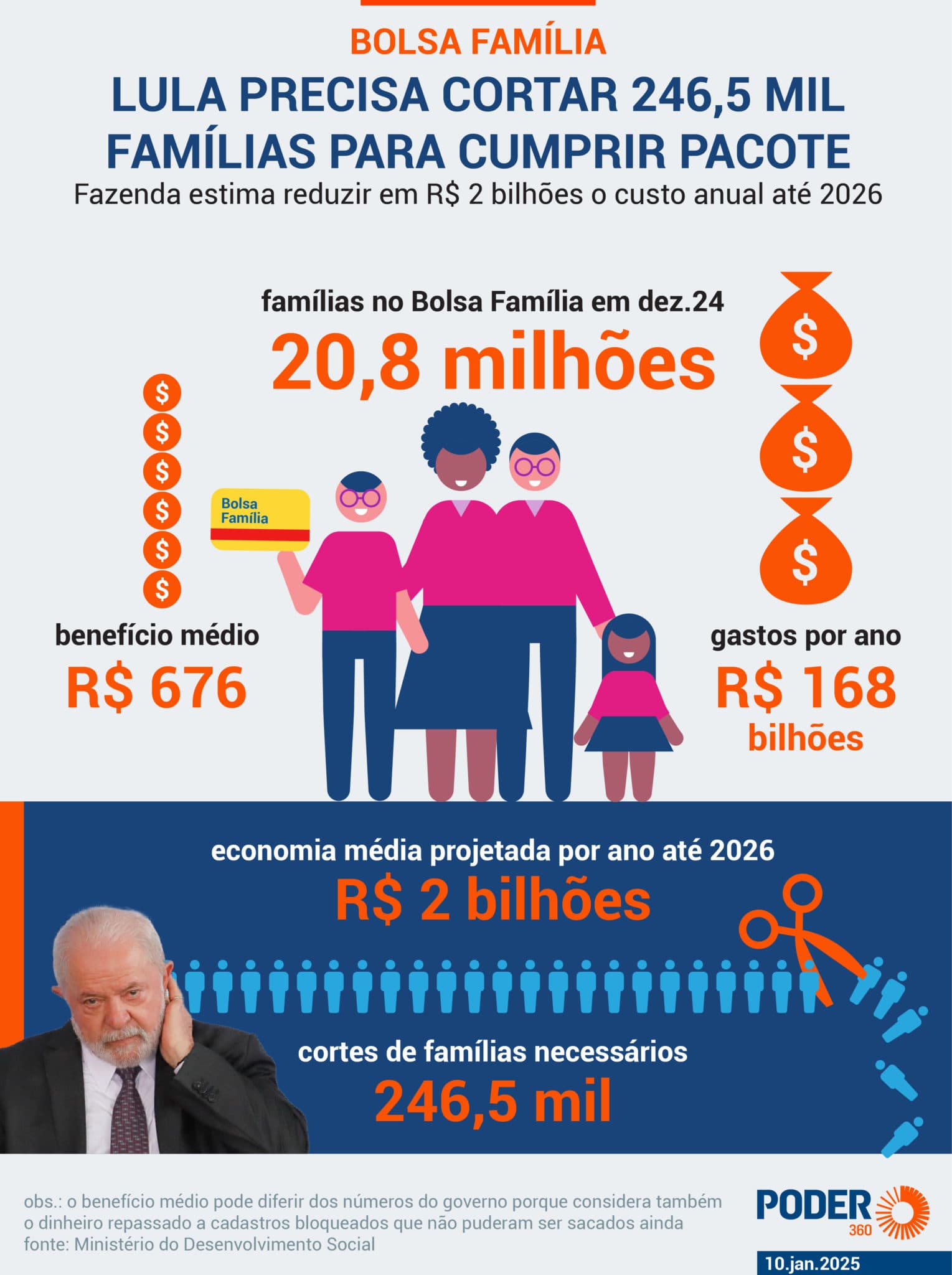 Lula precisa cortar 246 mil do Bolsa Família para cumprir meta