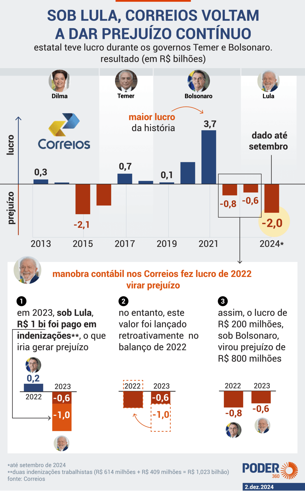 Correios dão calote de R$ 2,7 milhões em fundo de investimentos