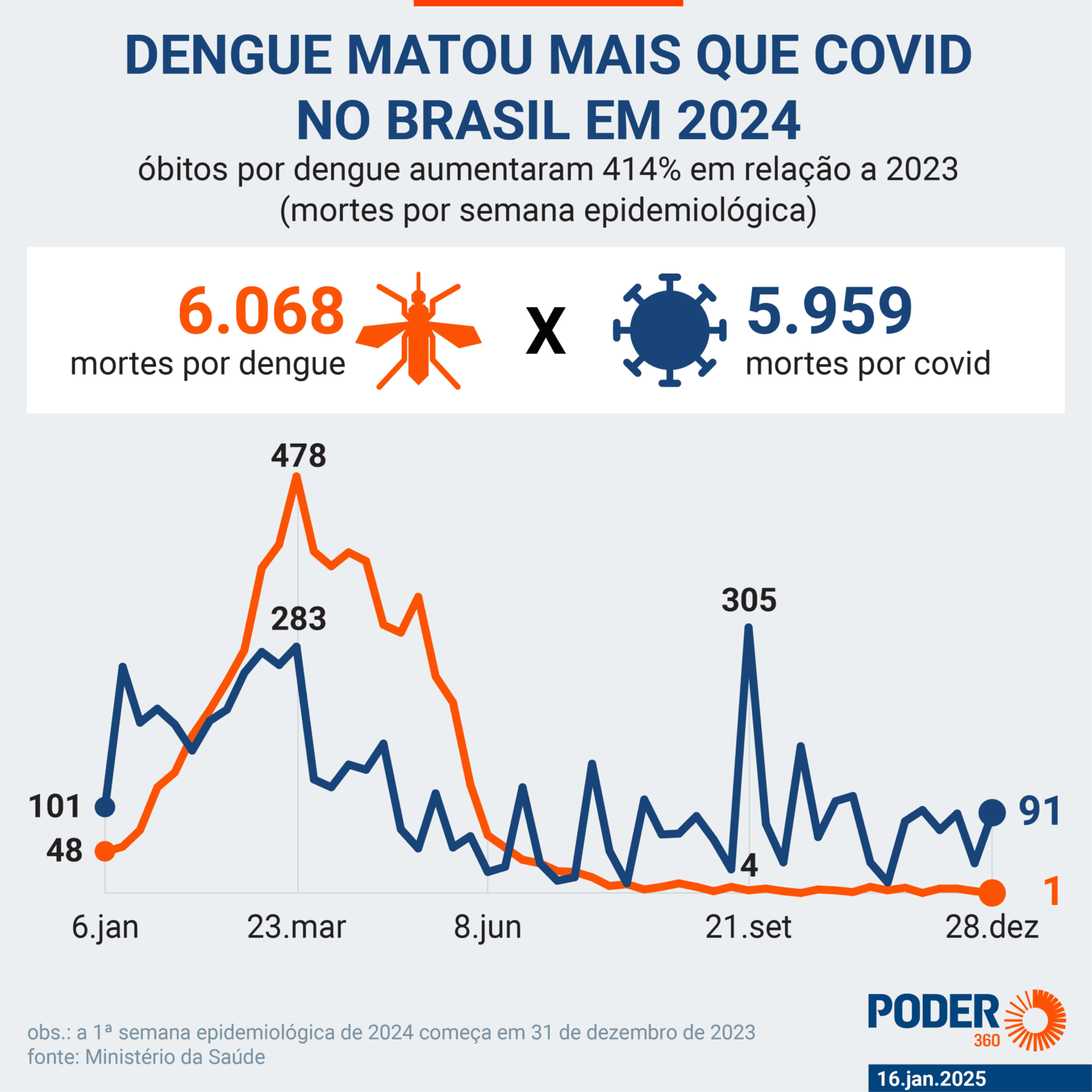 Dengue matou mais que covid no Brasil em 2024