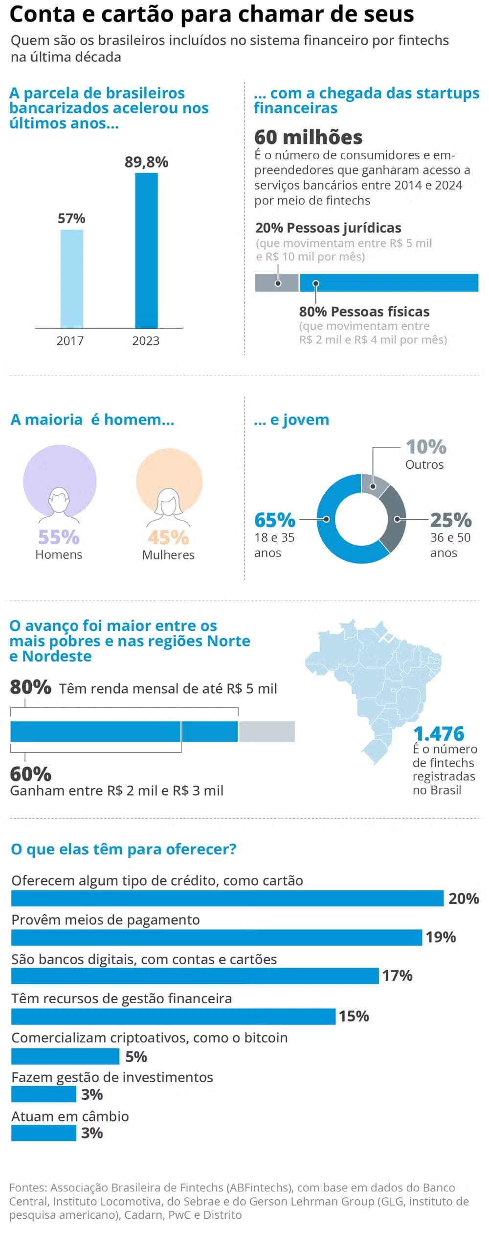 Em 10 anos, fintechs e Pix deram acesso a serviços bancários a 60 milhões de brasileiros