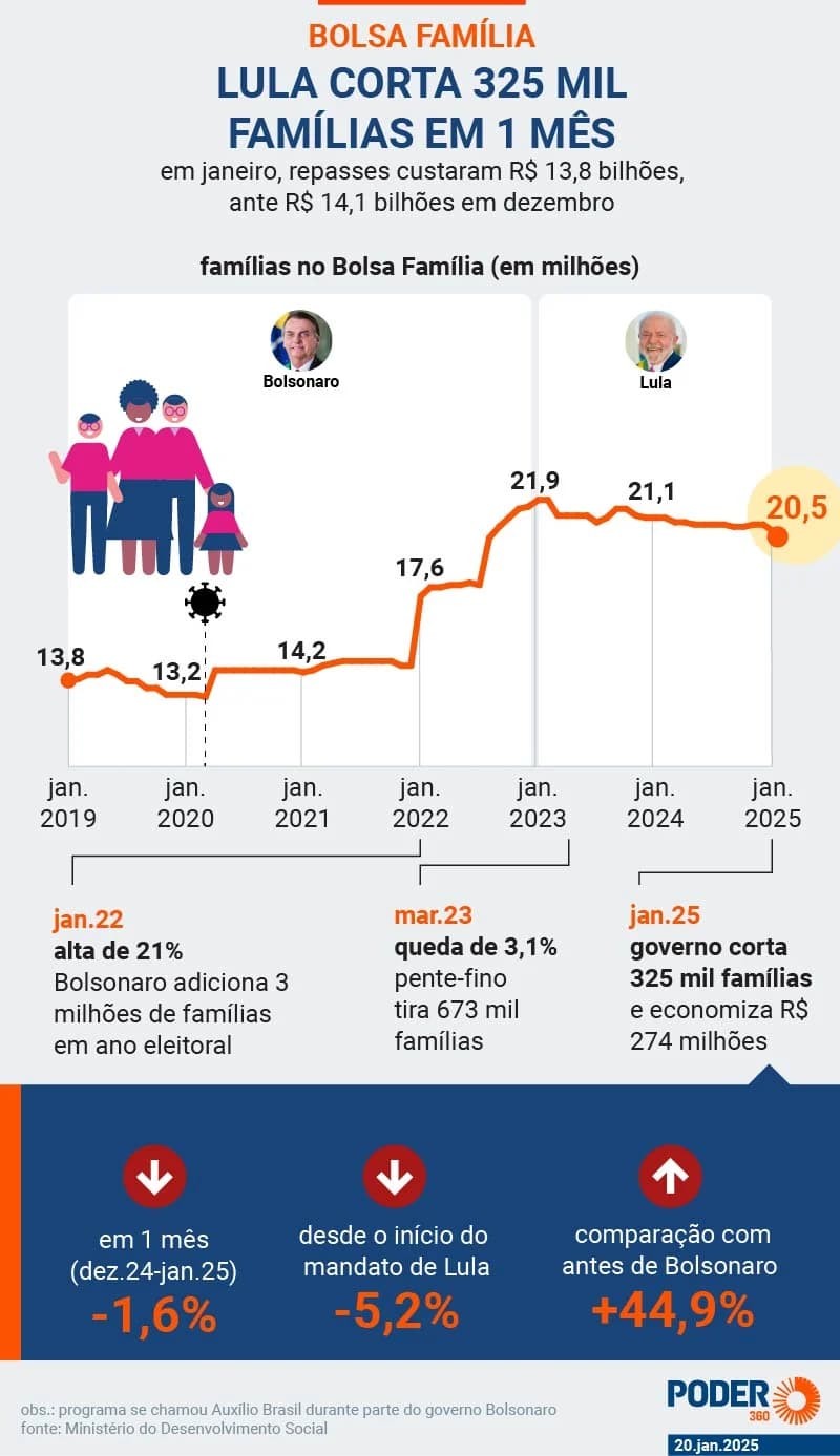 Bolsa Família: Lula corta 325 mil em 1 mês e economiza R$ 274 mi