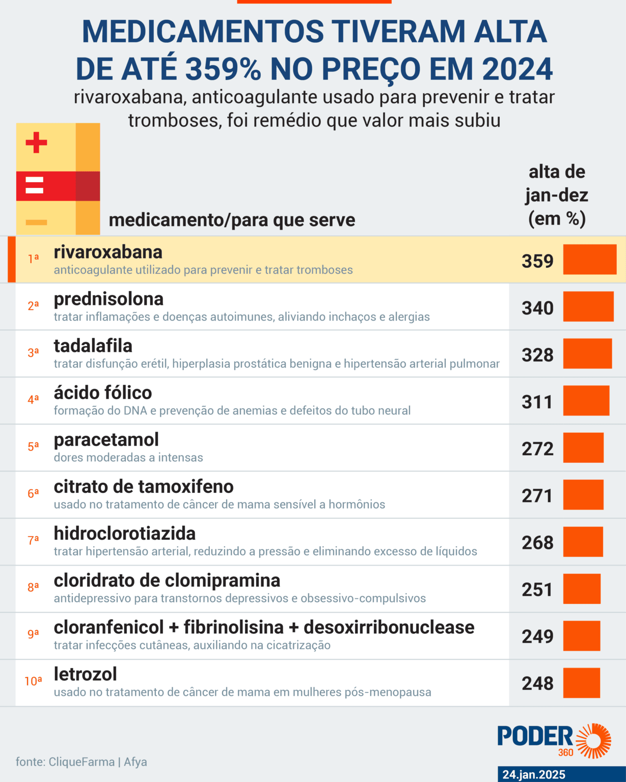 Medicamentos tiveram alta de até 359% no preço em 2024