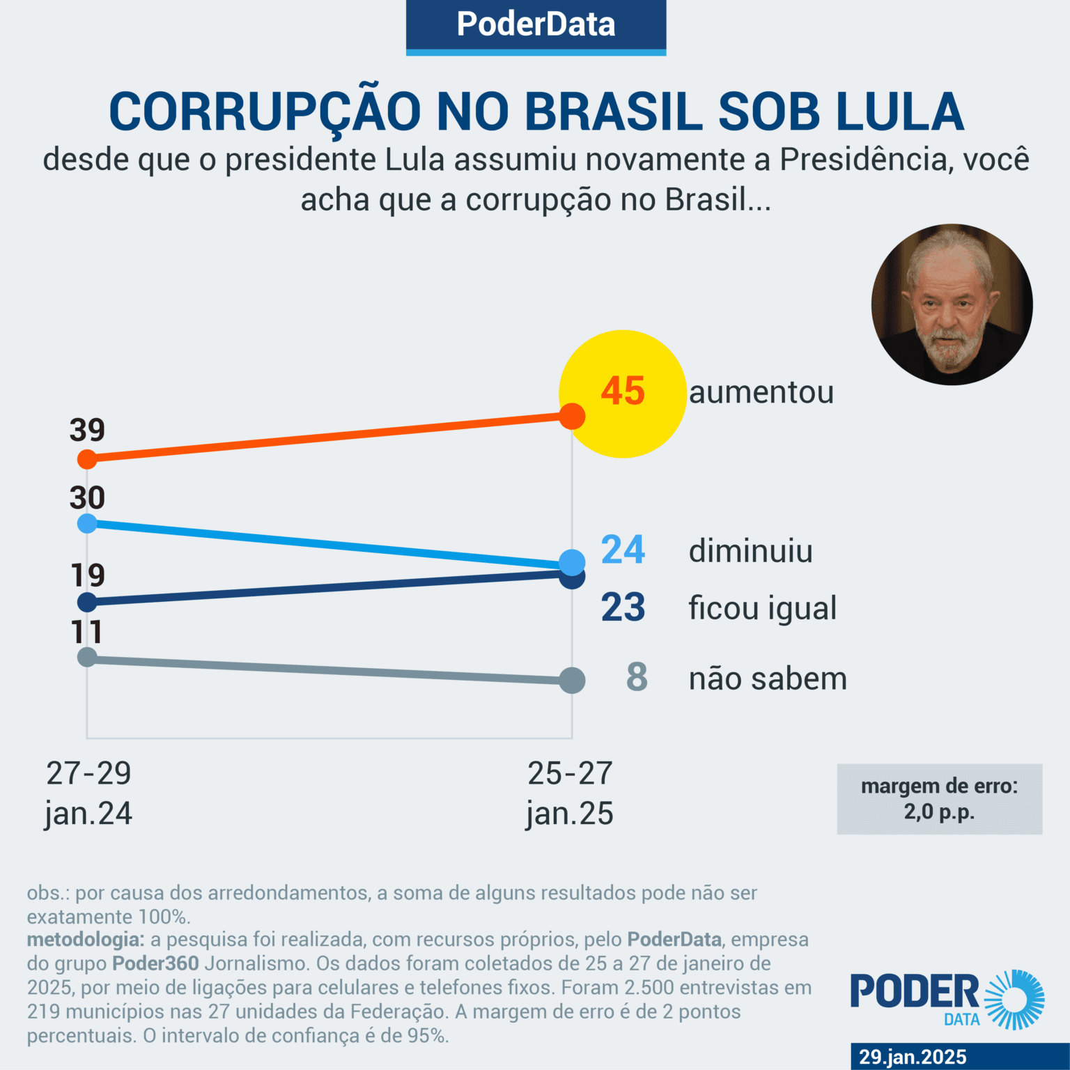 Segundo pesquisa, 45% dos brasileiros dizem que corrupção aumentou no país sob Lula