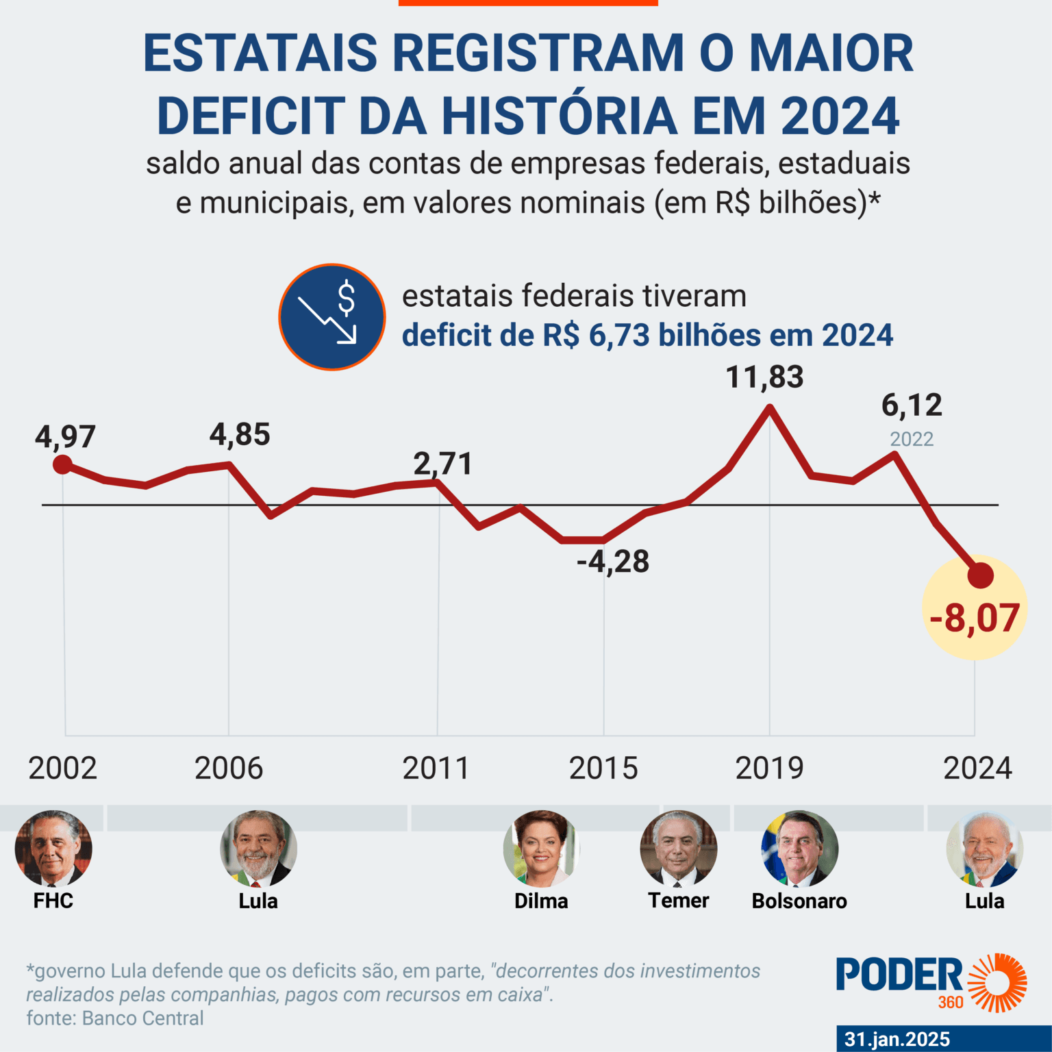 VÍDEO: Deficit de R$ 8,07 bilhões das estatais não é rombo, diz Ministra de Lula