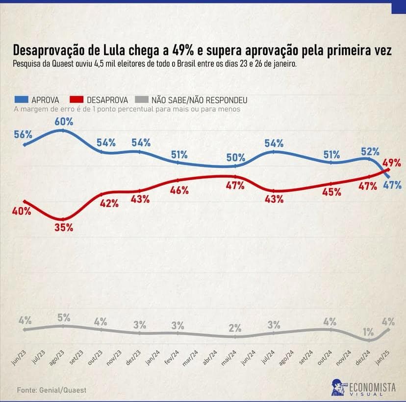 Mais uma pesquisa mostra desaprovação maior que aprovação de Lula. Petista tem 47% de desaprovação, segundo QUAEST