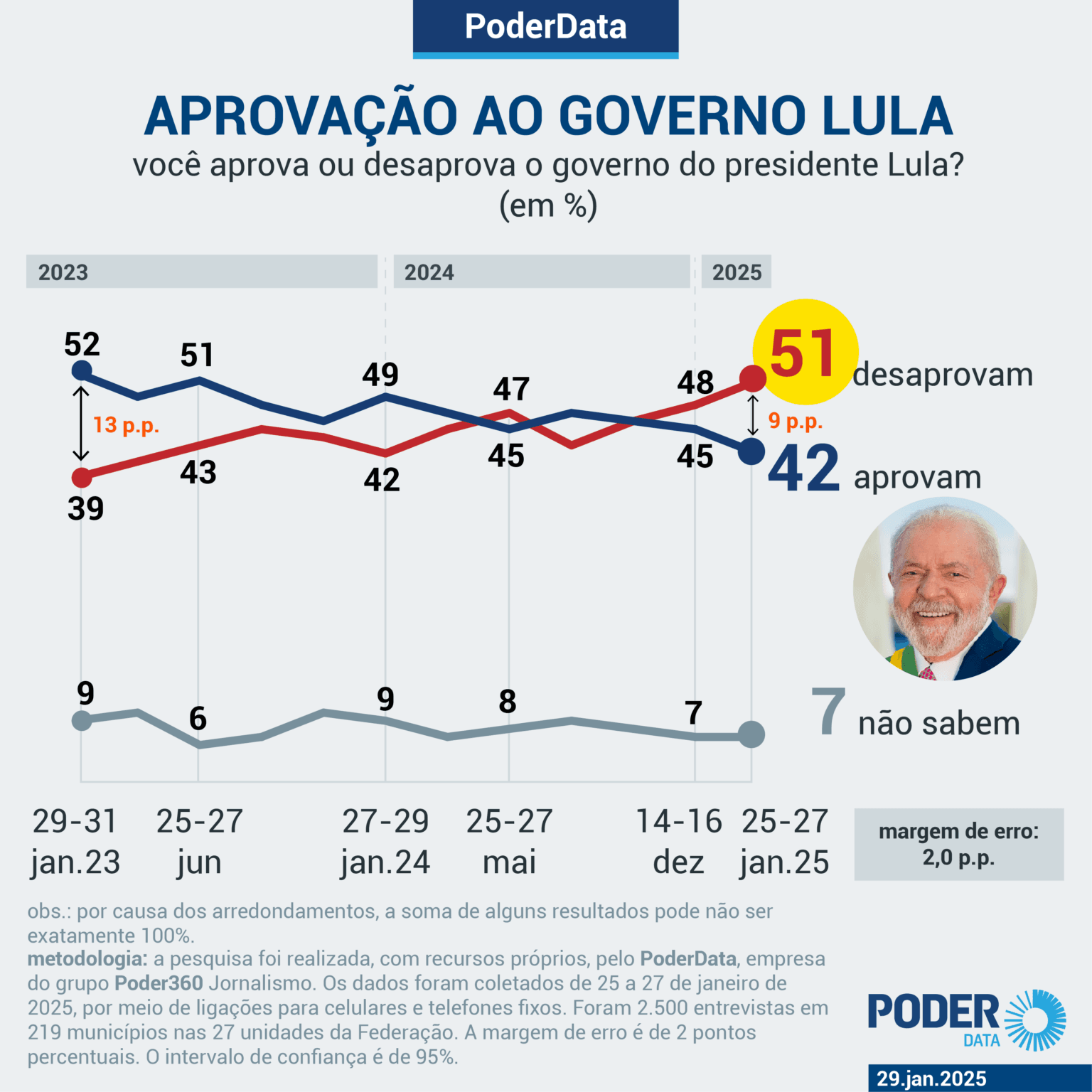 Lula perde apoio de lulistas e nordestinos, e desaprovação vai a 51%