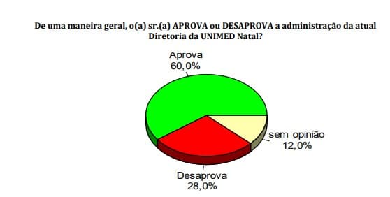 PESQUISA CONSULT/ 96FM/ELEIÇÃO UNIMED: 60% aprovam e 28% desaprovam gestão de Fernando Pinto