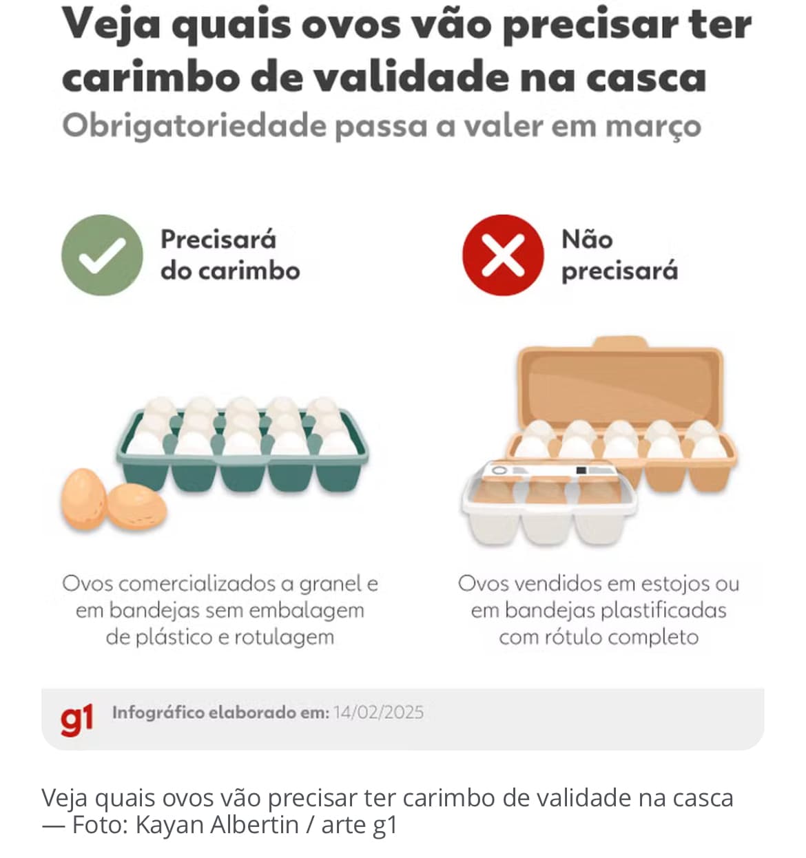 Ovos vendidos sem rótulo vão precisar ter carimbo de validade na casca a partir de março