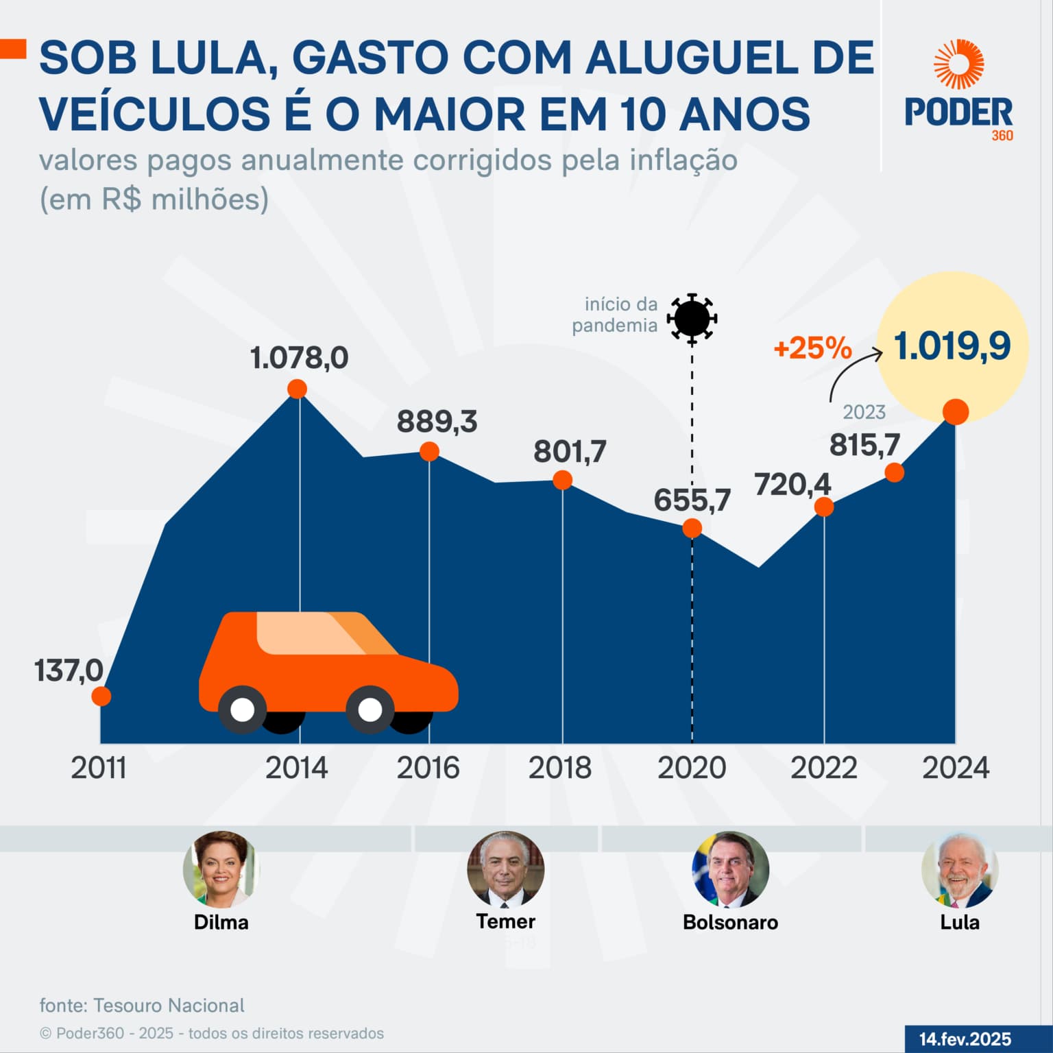 Sob Lula, gasto anual com aluguel de veículos é o 2º maior na história