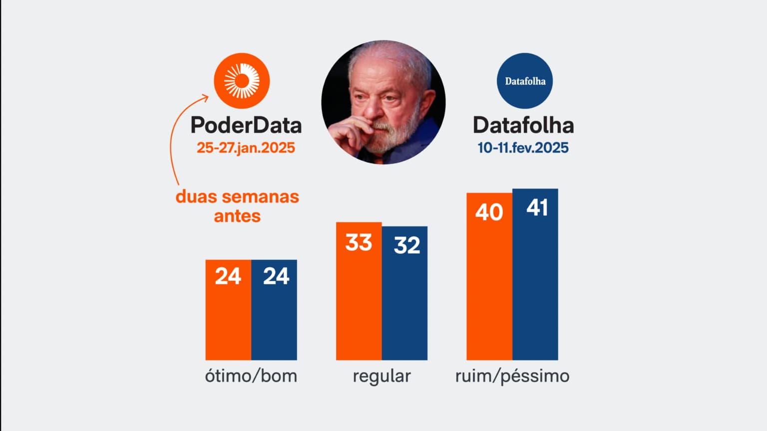 Avaliação positiva de Lula entre católicos cai de 42% para 28%
