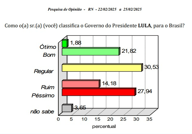 PESQUISA CONSULT: Governo Lula é mal avaliado por quase 50% dos entrevistados
