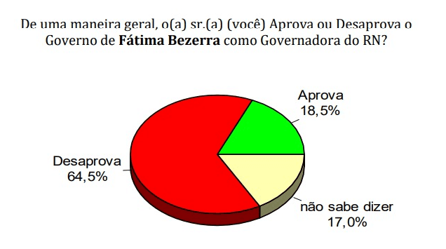 PESQUISA CONSULT: Governo Fátima é desaprovado por 64,5% dos entrevistados