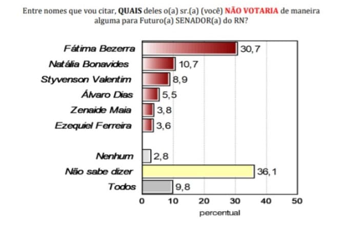 PESQUISA CONSULT: Fátima e Natalia lideram rejeição par o Senado Federal